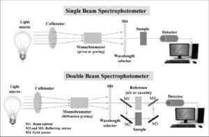 double beam photoelectric colorimeter