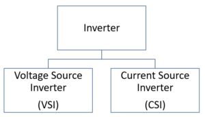 Application and Types of Inverter