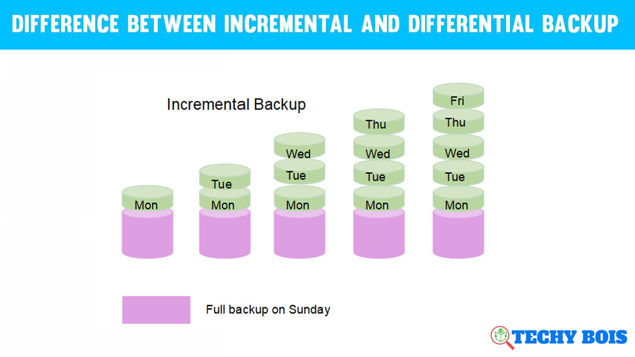 Difference between incremental and differential backup