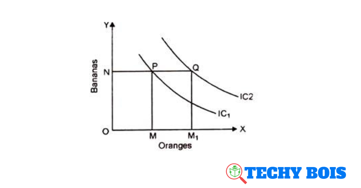 What are the Properties of Indifference Curve