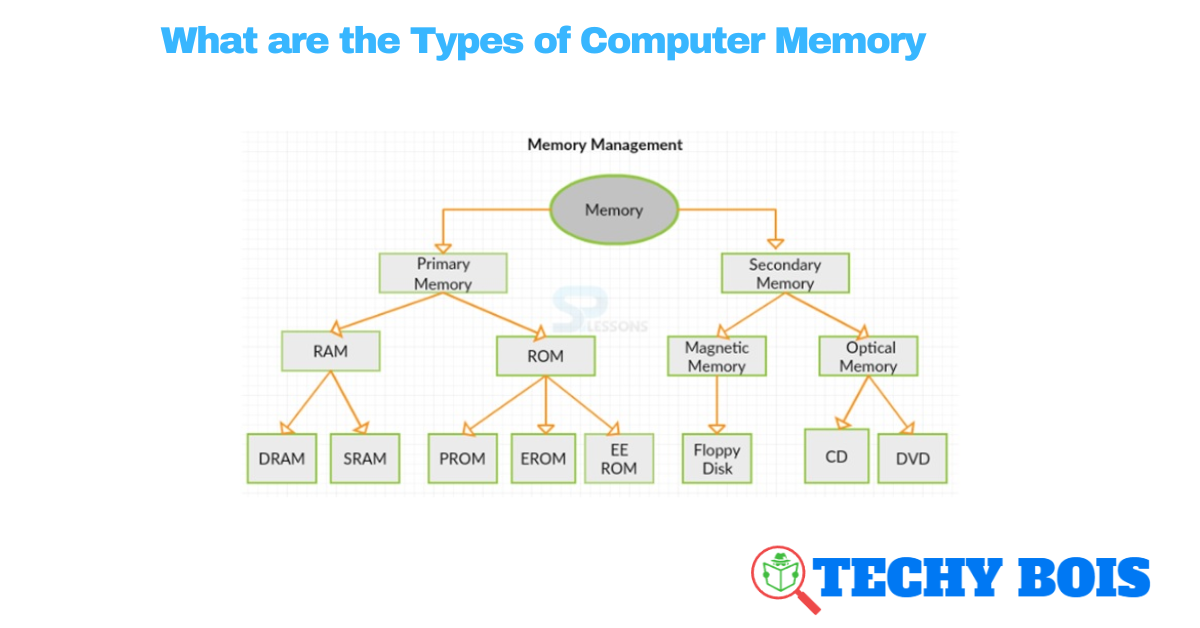 What are the Types of Computer Memory