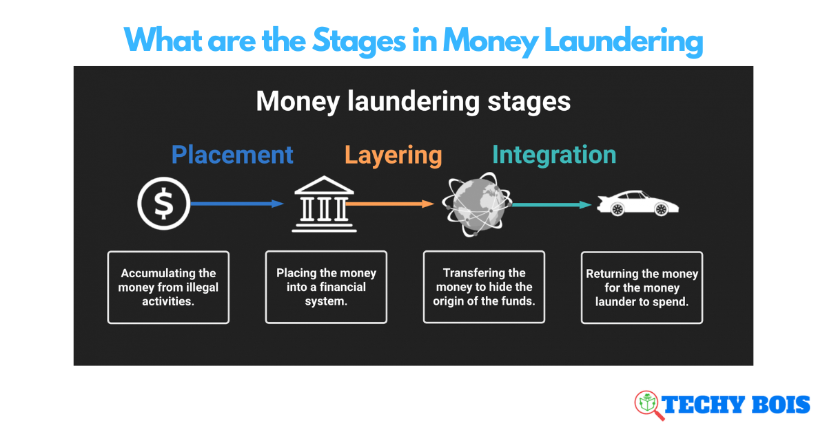 What are the Stages in Money Laundering
