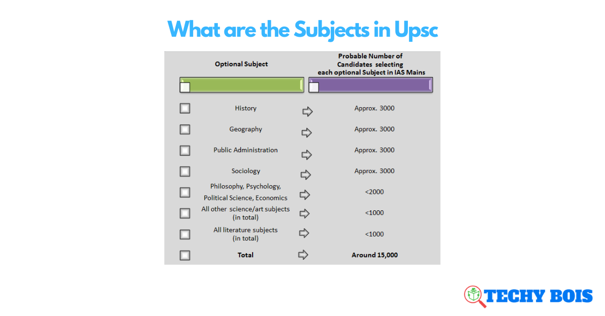 What are the Subjects in Upsc