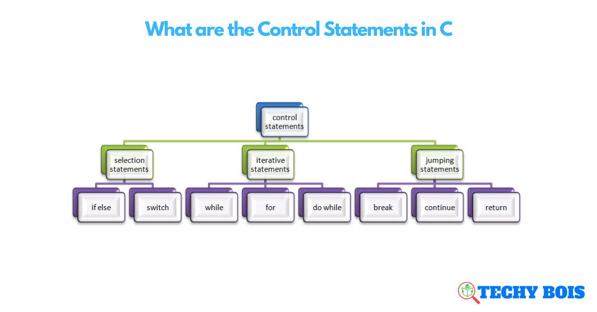 What are the Control Statements in C