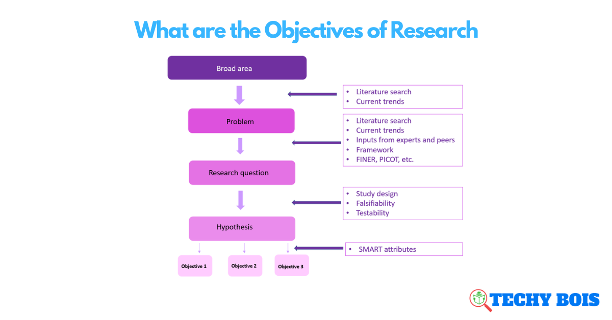 What are the Objectives of Research