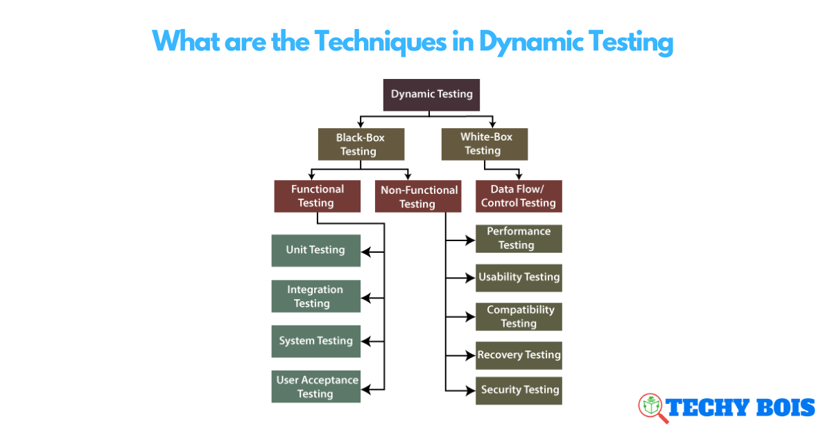 What are the Techniques in Dynamic Testing