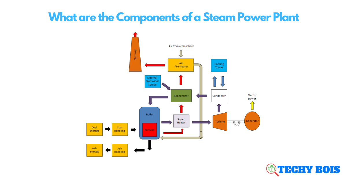 What are the Components of a Steam Power Plant