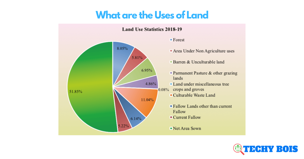 What are the Uses of Land