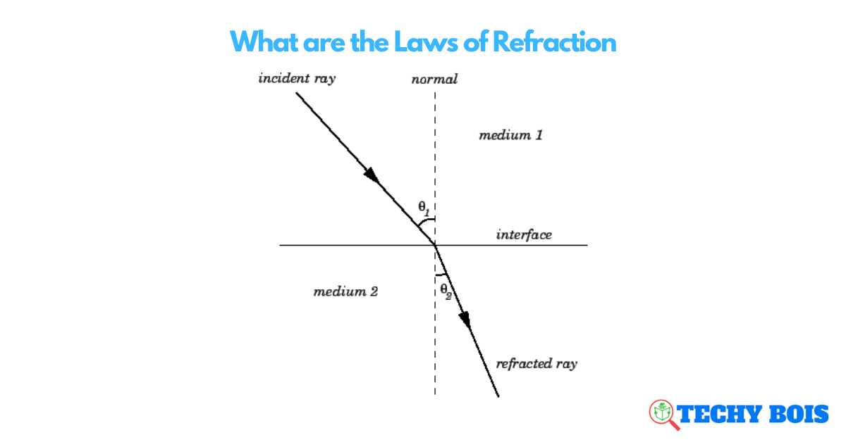 What are the Laws of Refraction