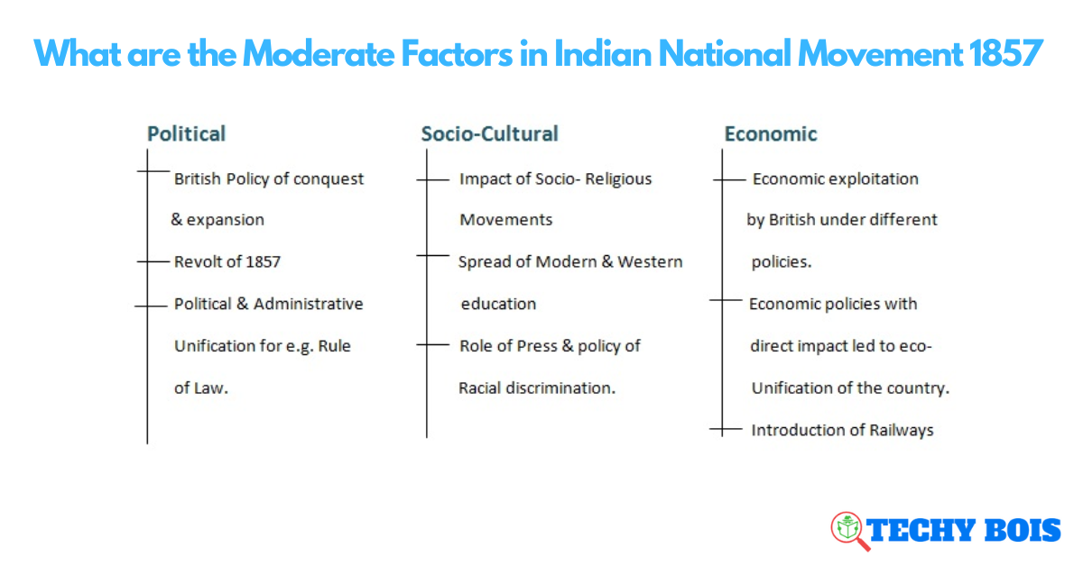 What are the Moderate Factors in Indian National Movement 1857